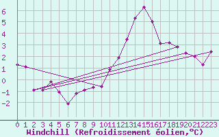 Courbe du refroidissement olien pour Chivres (Be)