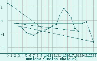 Courbe de l'humidex pour Lemberg (57)