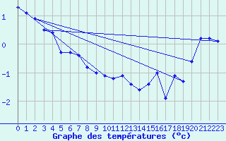Courbe de tempratures pour Rodkallen
