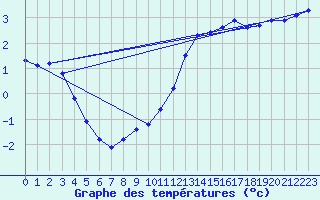 Courbe de tempratures pour Herhet (Be)