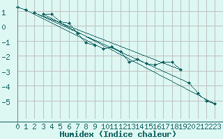 Courbe de l'humidex pour Lenzkirch-Ruhbuehl