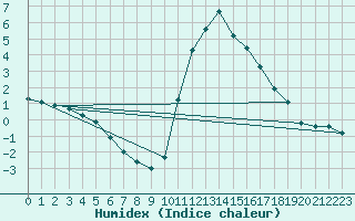 Courbe de l'humidex pour vila