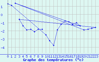 Courbe de tempratures pour Grimsel Hospiz