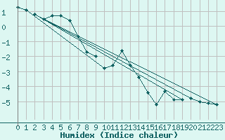 Courbe de l'humidex pour Lomnicky Stit