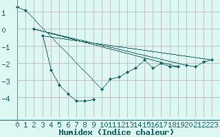 Courbe de l'humidex pour Grosser Arber