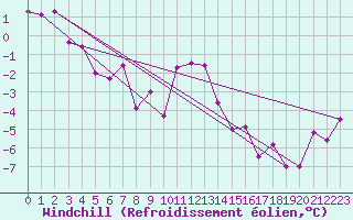 Courbe du refroidissement olien pour Schauenburg-Elgershausen