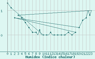 Courbe de l'humidex pour Storkmarknes / Skagen