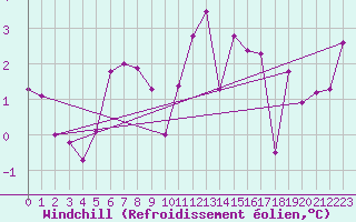 Courbe du refroidissement olien pour Pitztaler Gletscher