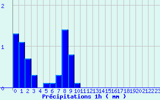 Diagramme des prcipitations pour Saint-Romain-Lachalm (43)