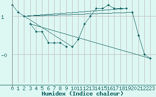 Courbe de l'humidex pour Munte (Be)