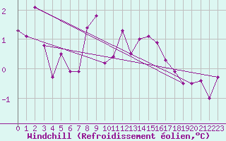 Courbe du refroidissement olien pour Dunkeswell Aerodrome