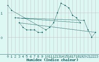 Courbe de l'humidex pour Renwez (08)