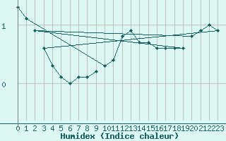 Courbe de l'humidex pour Aix-la-Chapelle (All)