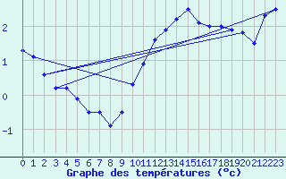 Courbe de tempratures pour Cap Gris-Nez (62)