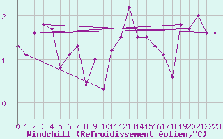 Courbe du refroidissement olien pour Carlsfeld