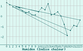 Courbe de l'humidex pour Pec Pod Snezkou