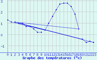 Courbe de tempratures pour Biache-Saint-Vaast (62)