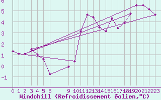 Courbe du refroidissement olien pour Douzens (11)