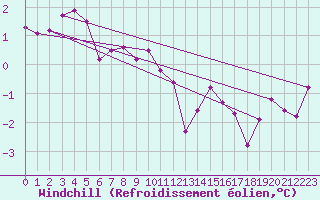 Courbe du refroidissement olien pour Milesovka
