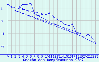 Courbe de tempratures pour Voss-Bo