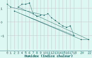 Courbe de l'humidex pour Voss-Bo