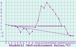 Courbe du refroidissement olien pour Ljungby