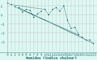 Courbe de l'humidex pour Envalira (And)