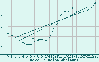 Courbe de l'humidex pour Brest (29)