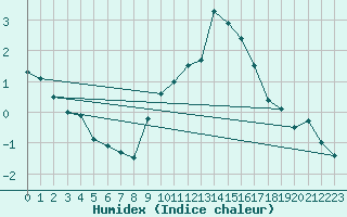 Courbe de l'humidex pour Millau (12)