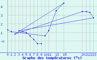 Courbe de tempratures pour Luzinay (38)