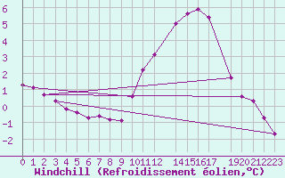 Courbe du refroidissement olien pour Herserange (54)
