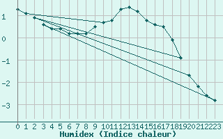 Courbe de l'humidex pour Kufstein