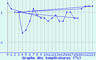 Courbe de tempratures pour Vilsandi