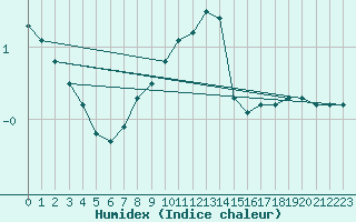 Courbe de l'humidex pour Heinola Plaani