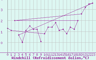 Courbe du refroidissement olien pour Chargey-les-Gray (70)
