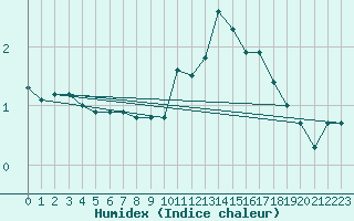 Courbe de l'humidex pour Cairnwell