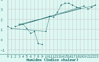 Courbe de l'humidex pour Langres (52) 