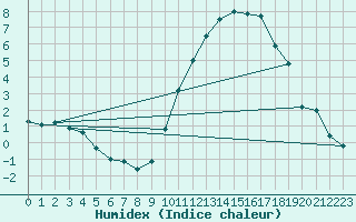 Courbe de l'humidex pour Frontenay (79)