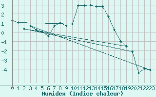 Courbe de l'humidex pour Metz (57)