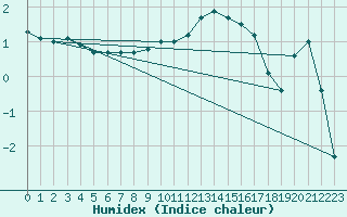 Courbe de l'humidex pour Meppen