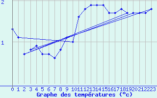 Courbe de tempratures pour Ebnat-Kappel