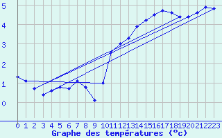 Courbe de tempratures pour Sletterhage 