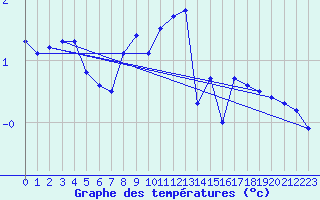 Courbe de tempratures pour Les Charbonnires (Sw)
