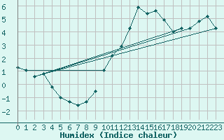 Courbe de l'humidex pour Engins (38)