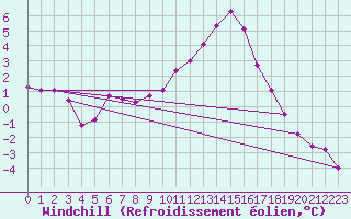 Courbe du refroidissement olien pour Lans-en-Vercors (38)