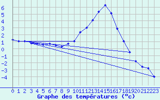 Courbe de tempratures pour Lans-en-Vercors (38)