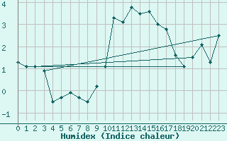 Courbe de l'humidex pour La Molina