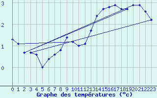 Courbe de tempratures pour Assesse (Be)