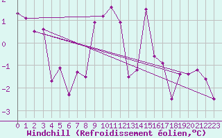 Courbe du refroidissement olien pour Col Des Mosses
