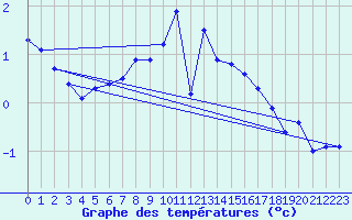 Courbe de tempratures pour Les Charbonnires (Sw)